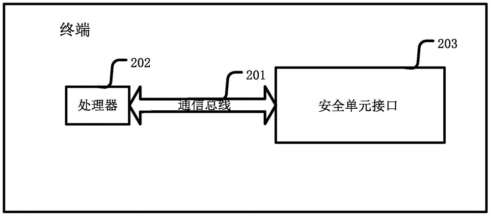 Safety unit management method and terminal