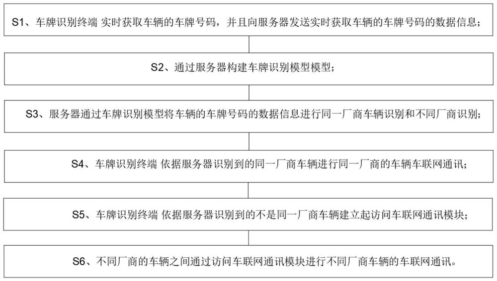 Identification method based on license plate number as Internet of Vehicles communication