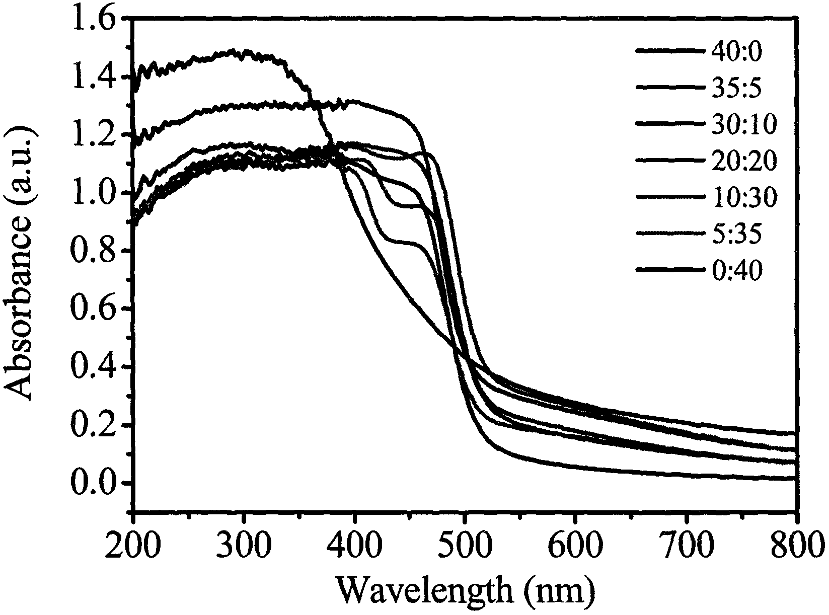 Preparation for visible-light responsible BiVO4 catalyst