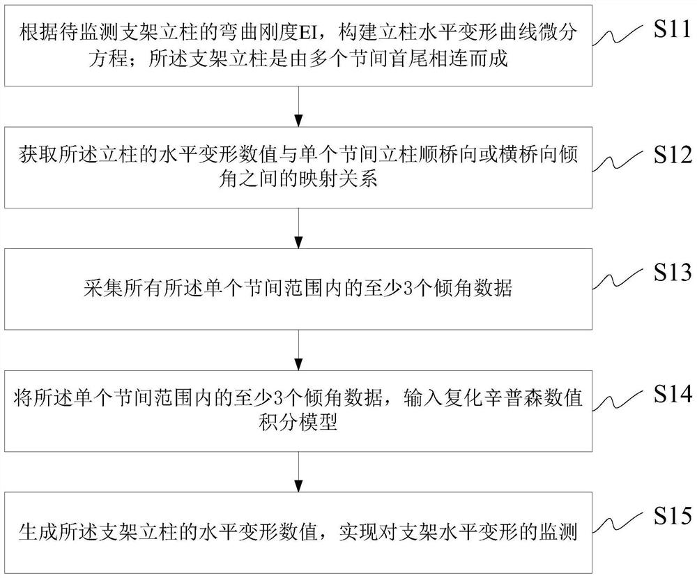 A monitoring method, device and system for horizontal deformation of a support