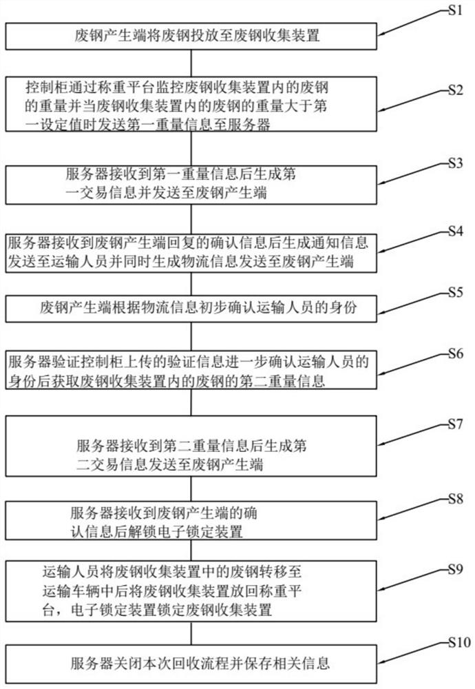 Method of Recycling Scrap Steel Using Intelligent Scrap Steel Recycling Device