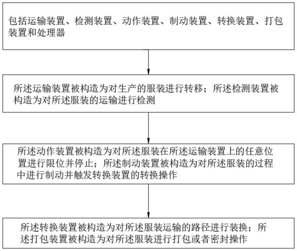 Clothing production process based on Internet of things and flexible production hanging assembly line