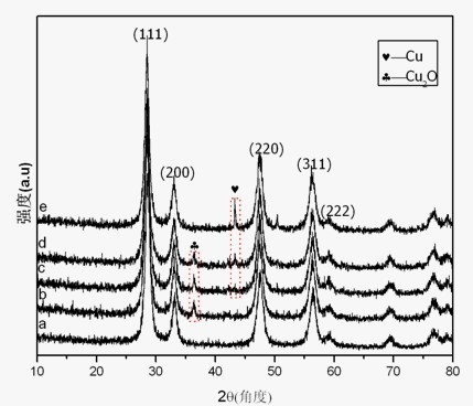 Preparation method of CuOx/CeO2 catalyst with high CO-PROX activity