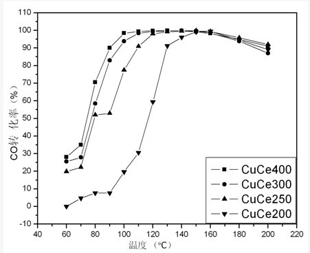 Preparation method of CuOx/CeO2 catalyst with high CO-PROX activity