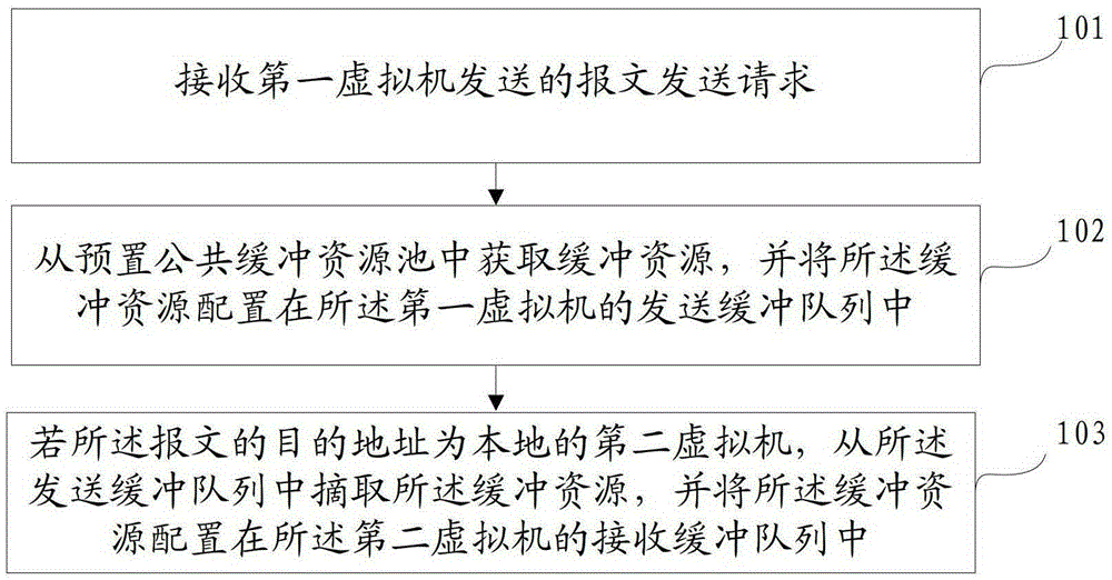 Method and device for allocating buffer resources of sr-iov network card