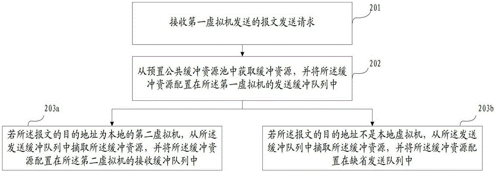 Method and device for allocating buffer resources of sr-iov network card