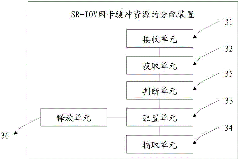 Method and device for allocating buffer resources of sr-iov network card