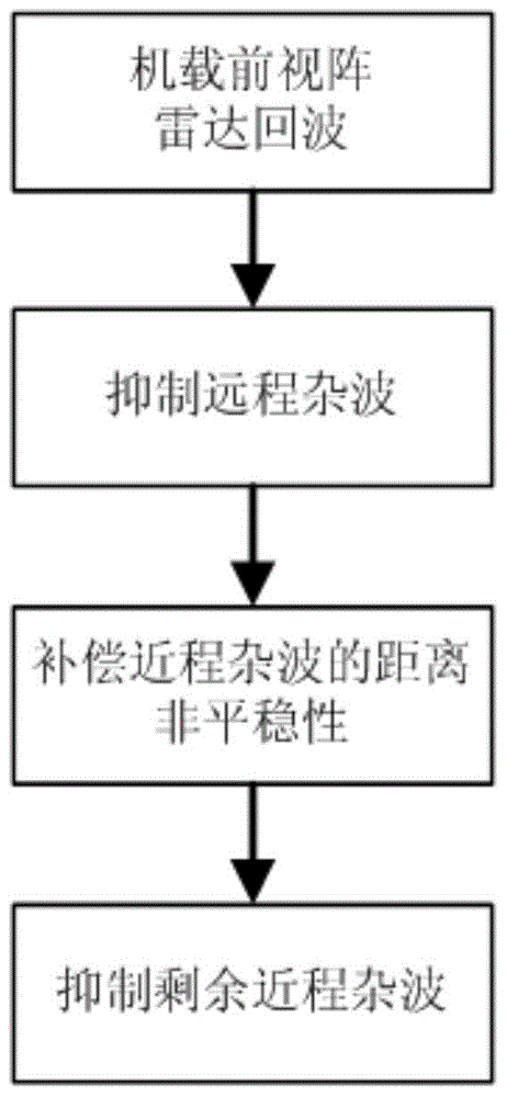 Space-time adaptive processing method for airborne forward-looking array radar