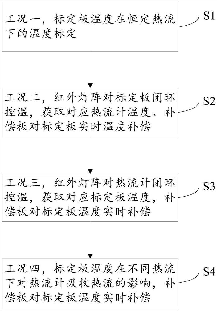 Infrared lamp array heat flow calibration method and calibration device in satellite heat balance test