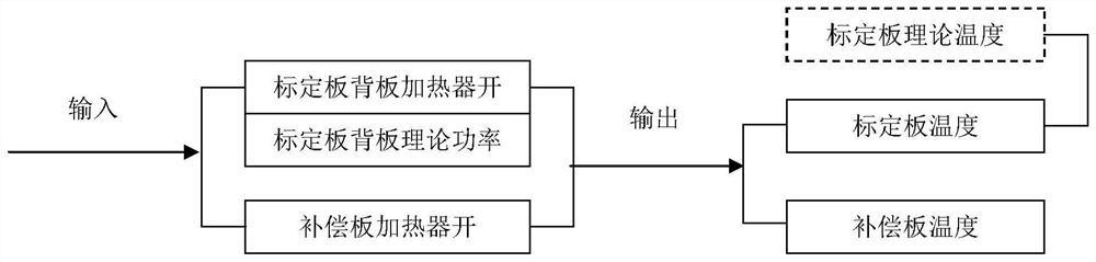 Infrared lamp array heat flow calibration method and calibration device in satellite heat balance test