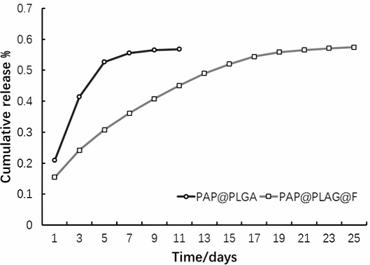 A thermosensitive collagen-based hydrogel loaded with bioactive polypeptide and its preparation method