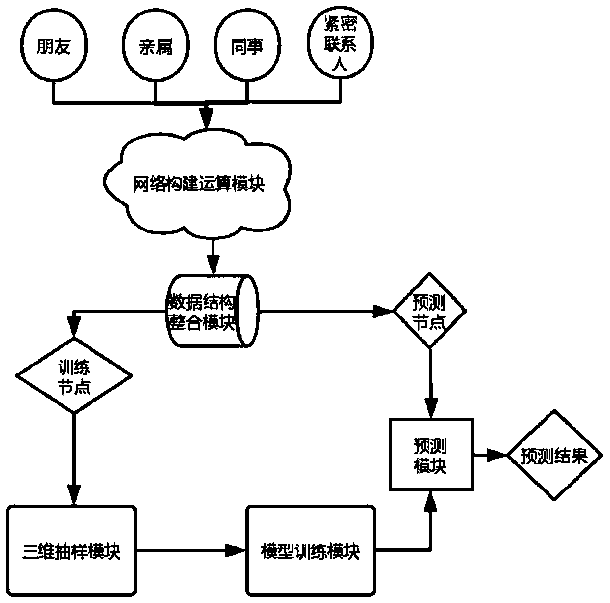 Target node key information filling method and system based on association network