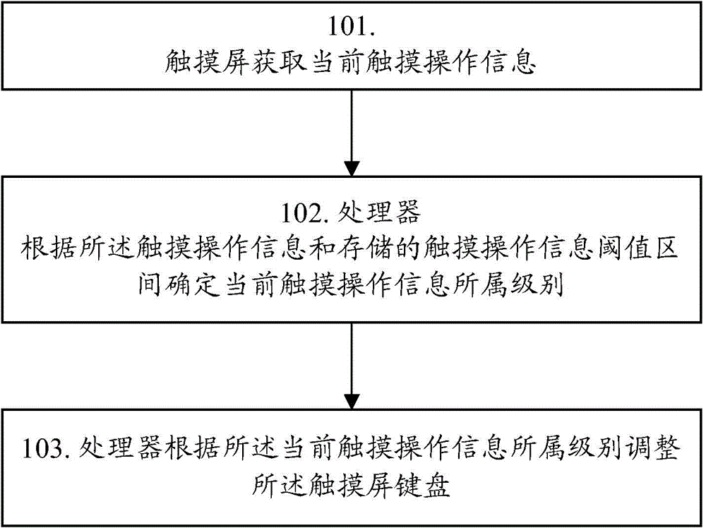 Method and apparatus for automatically adjusting touch screen keyboard