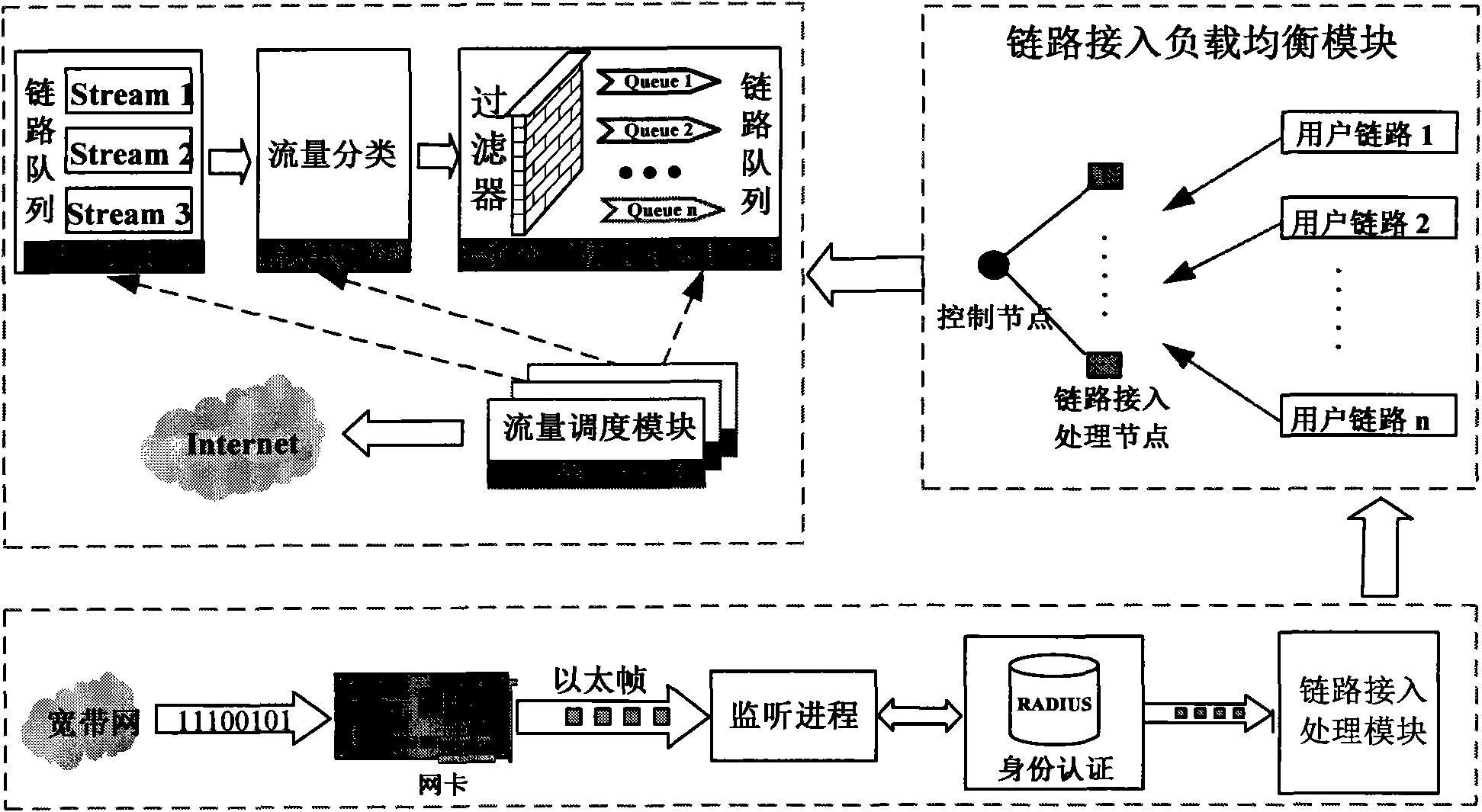 Multilink accessing and flow load dispatching managing method