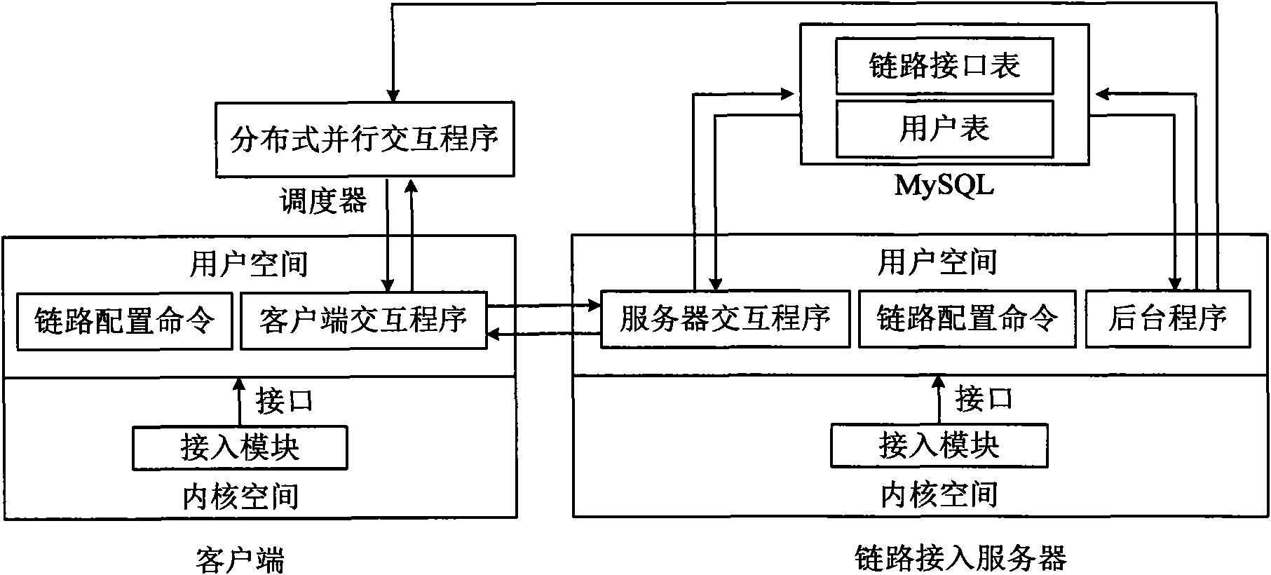 Multilink accessing and flow load dispatching managing method
