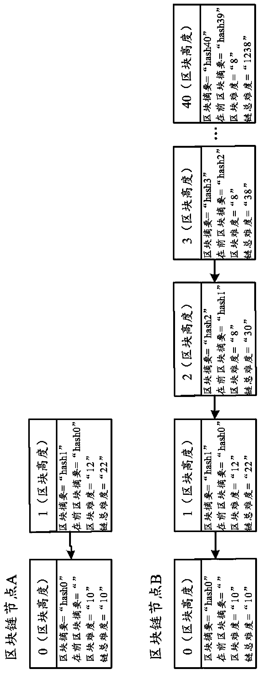 Block synchronization method and device, medium and computing equipment
