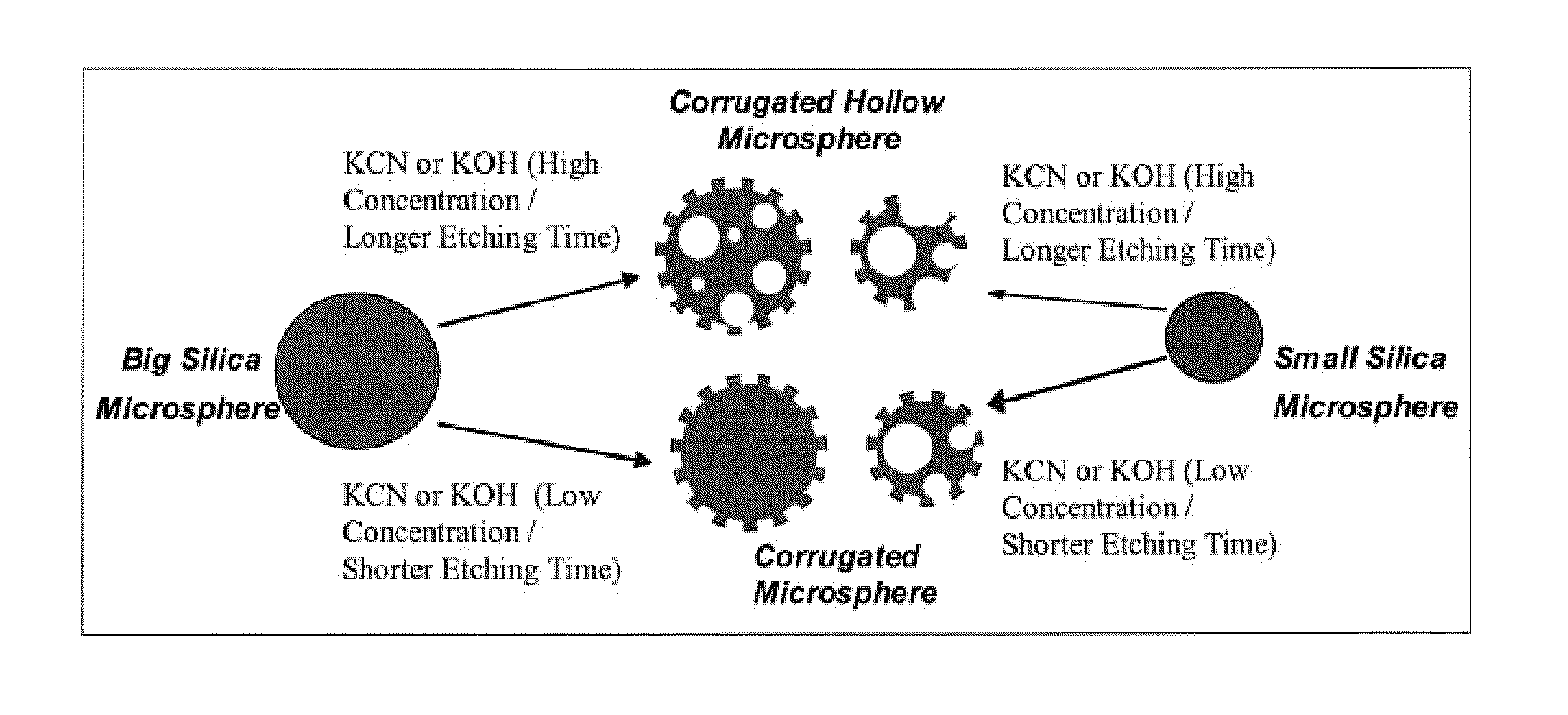 Corrugated and nanoporous microstructures and nanostructures, and methods for synthesizing the same