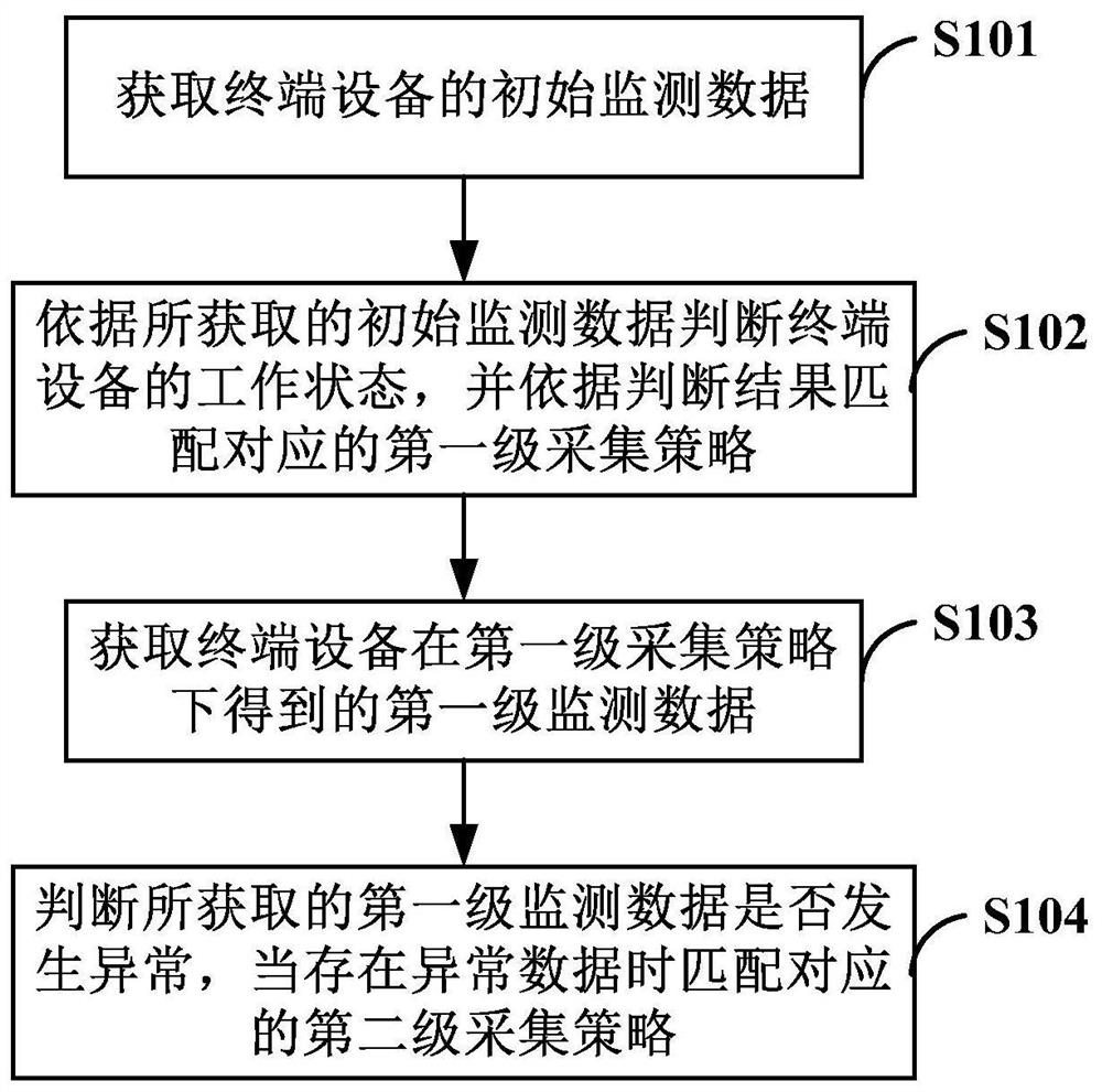 Terminal equipment monitoring data acquisition strategy optimization method, device and medium