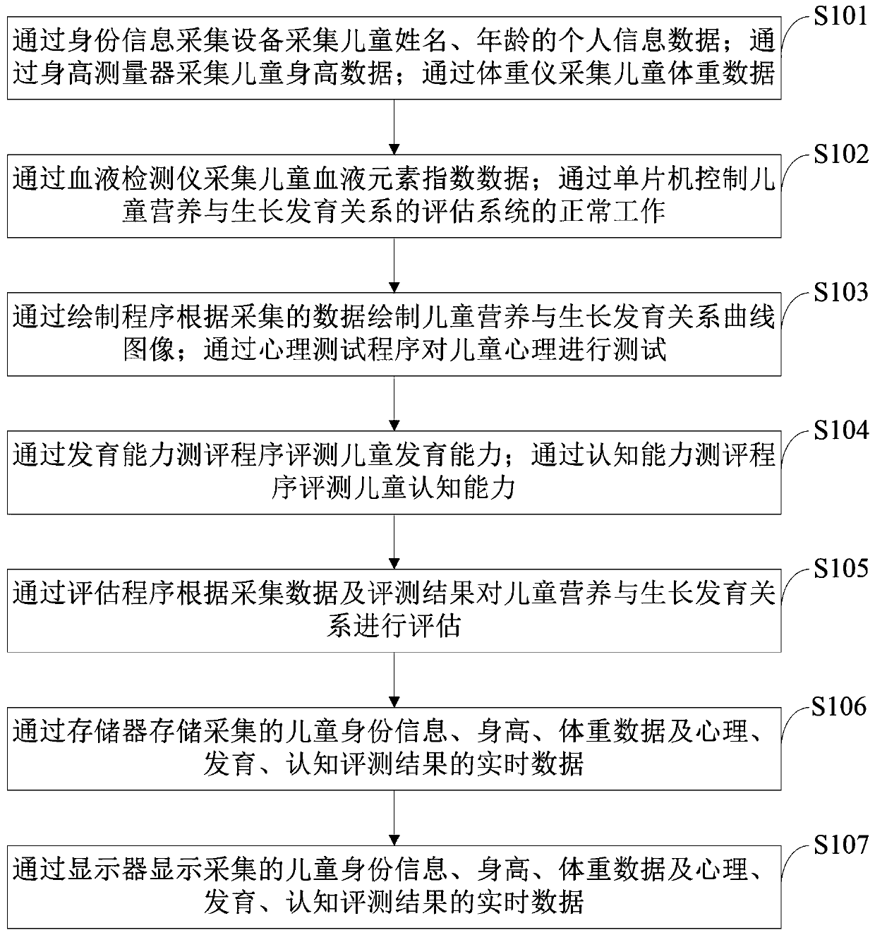 Method and system for evaluating nutrition and growth relationship of children