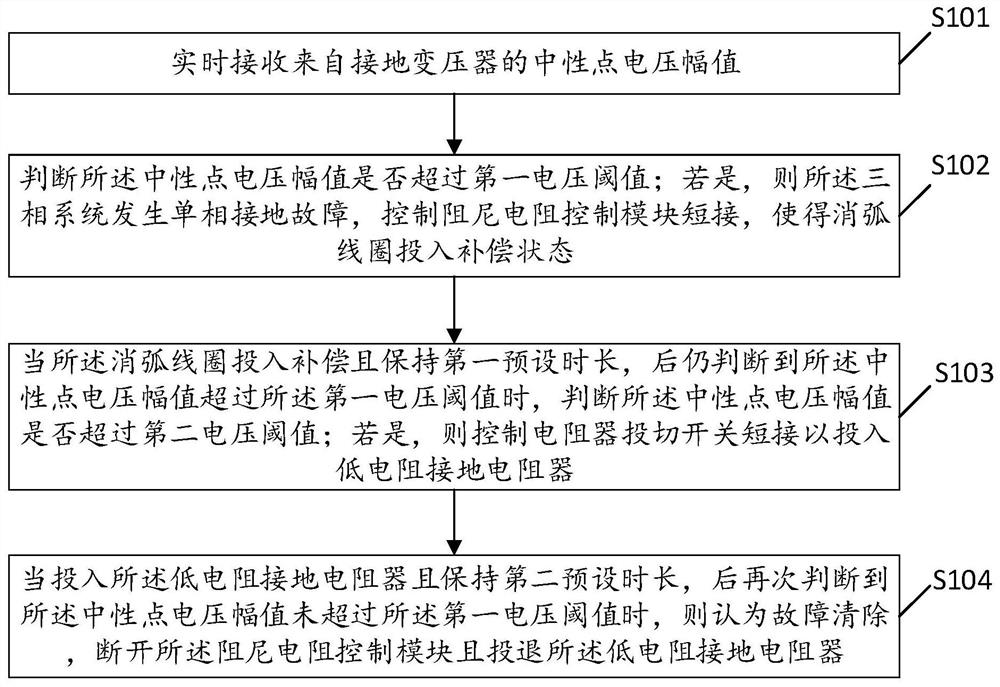 Switching and withdrawing control system and method of arc suppressing coil parallel connection low resistance grounding device