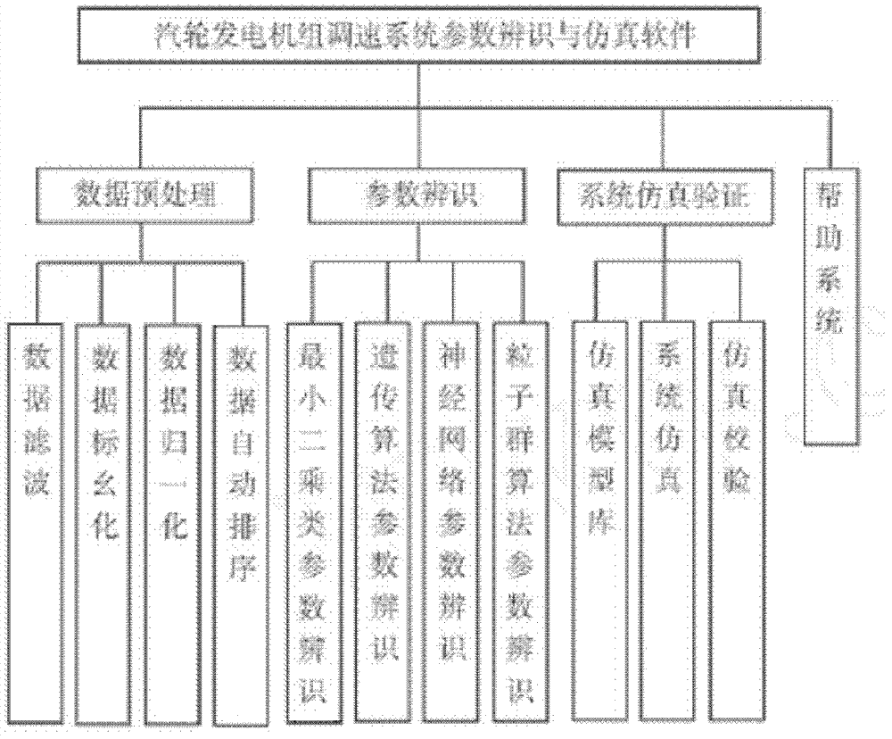 Steam turbine and speed regulating system model parameter correcting method thereof
