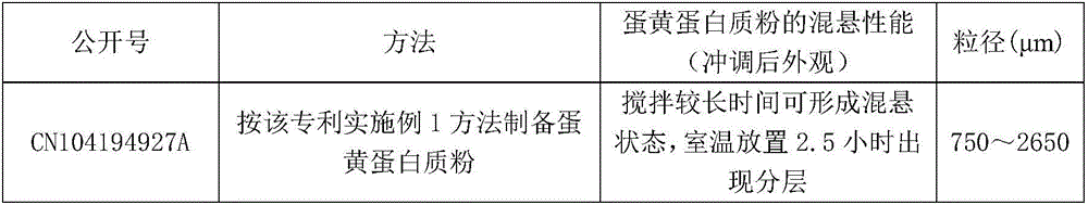 Egg yolk protein powder product capable of being suspended stably in water and preparation method thereof