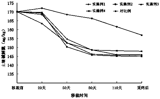 A flue-cured tobacco cultivation method capable of effectively controlling high-nitrogen soil fertility