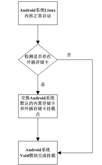 Memory card of handheld equipment and dynamic mounting method of memory card
