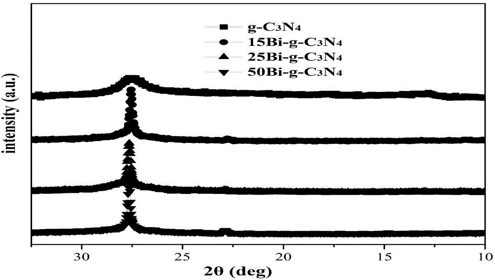 Bi/g-C3N4 semimetal-organic composite photocatalyst and preparation method