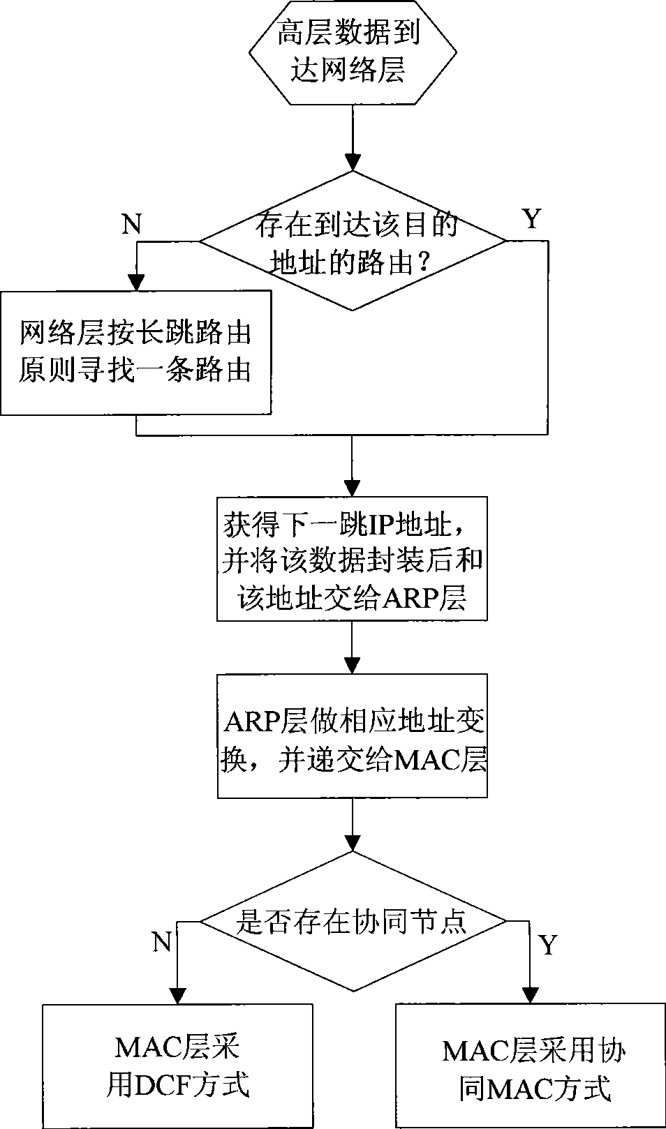 Cross-layer cooperated routing method supporting multi-speed transmission in Ad Hoc network