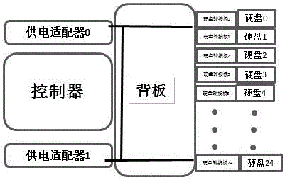 Storage server hard disk architecture