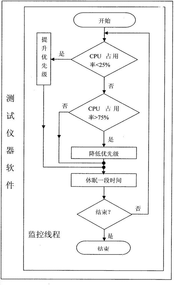 Method for reducing influence of antivirus software on operational efficiency of test instrument