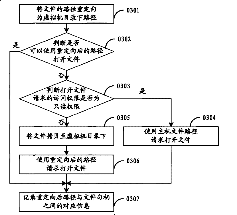 Virtual method and virtual device based on operating system layer