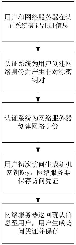 Non-inductive network identity authentication method and system