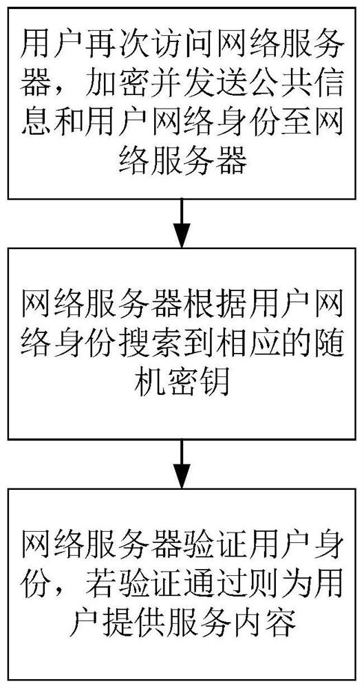 Non-inductive network identity authentication method and system