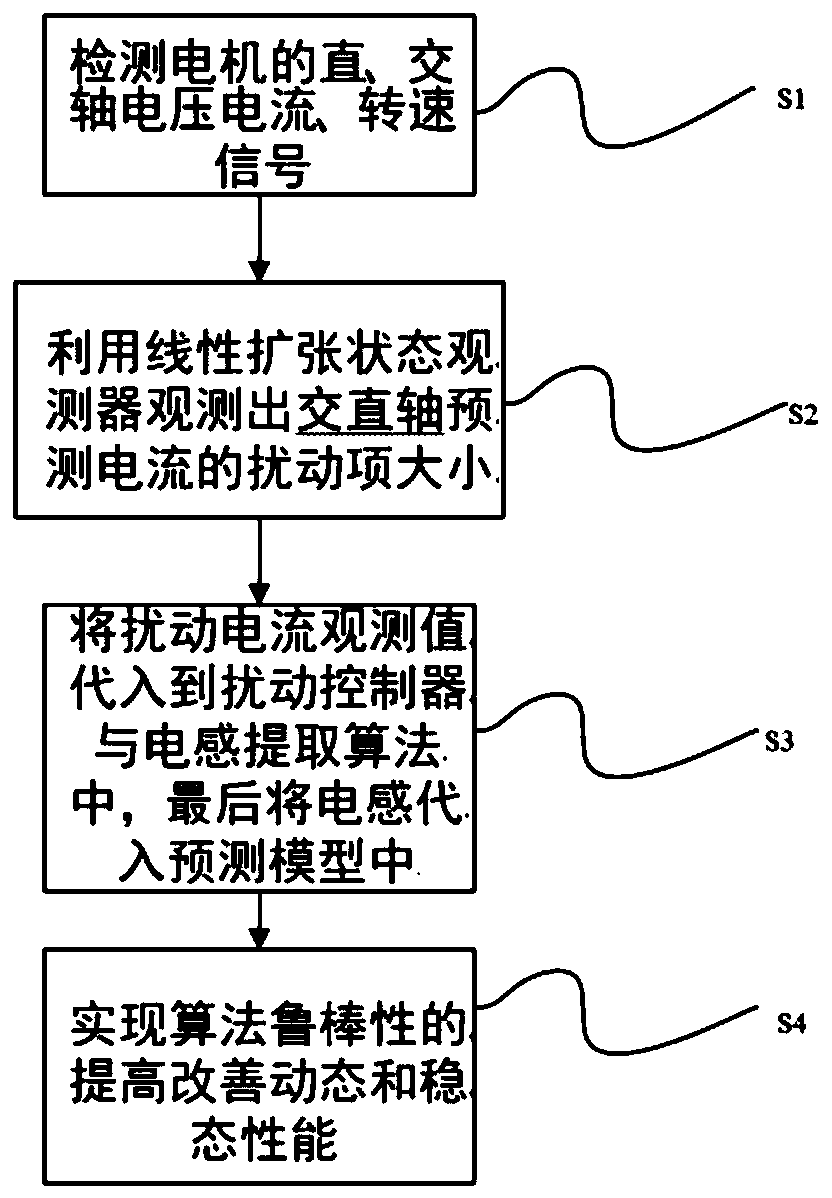 Model prediction current control method of permanent magnet synchronous motor