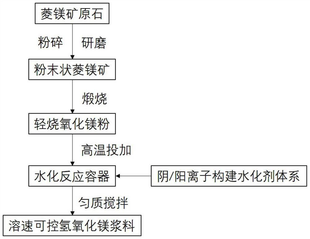 A kind of hydration synthesis method of magnesium hydroxide slurry with controllable dissolution rate