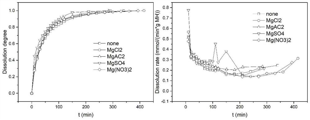 A kind of hydration synthesis method of magnesium hydroxide slurry with controllable dissolution rate