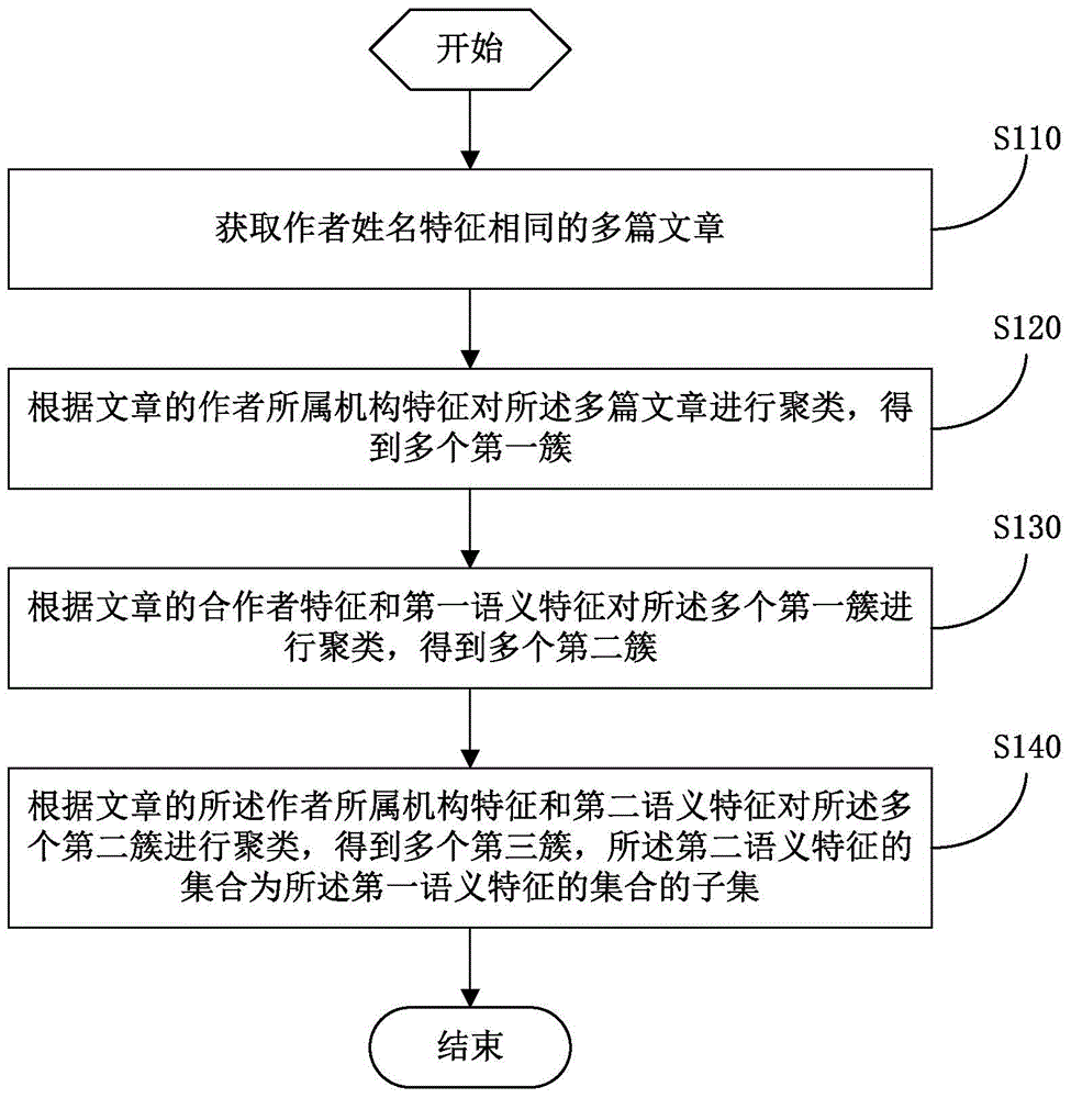 Academic article processing method and search processing method and apparatus for academic articles
