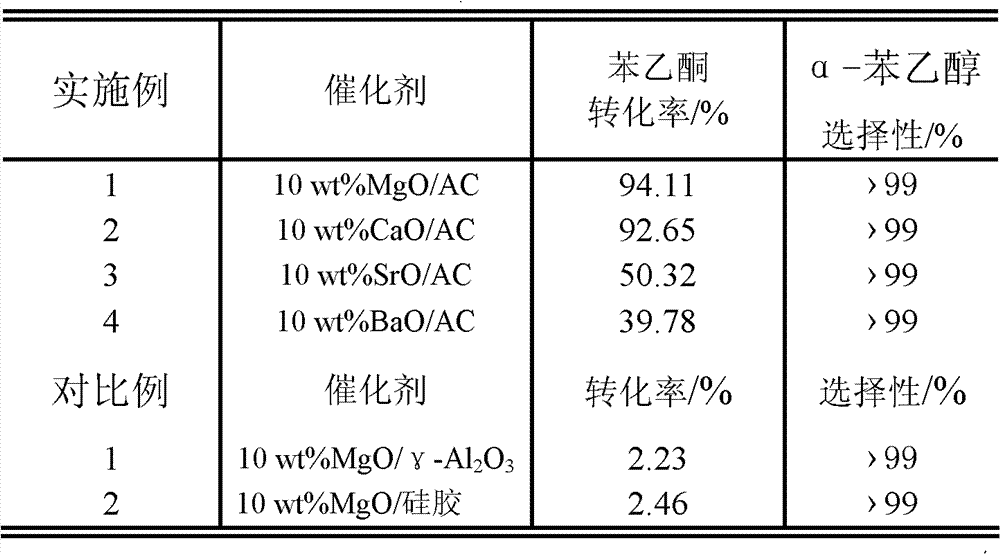 Method for preparing alpha-phenethyl alcohol