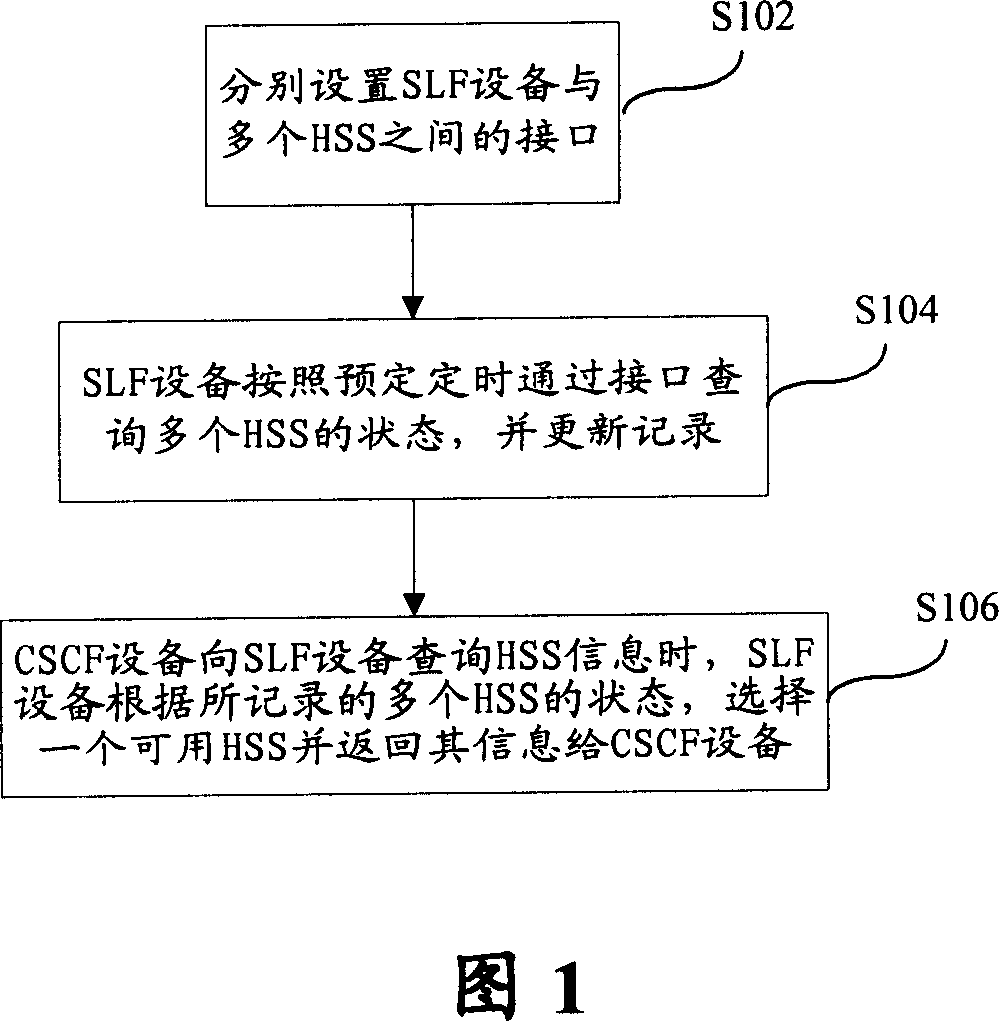 Automatic selecting method for attached user server of IP multimedium subsystem