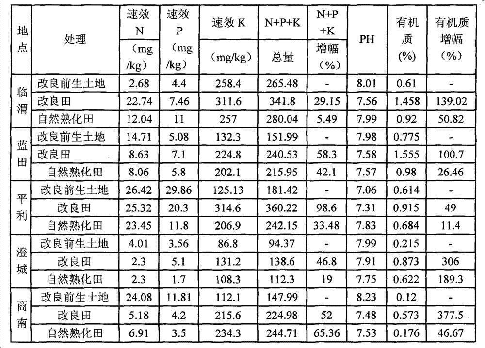 A kind of soil conditioner and preparation method thereof