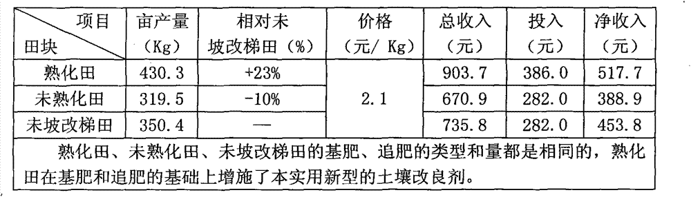 A kind of soil conditioner and preparation method thereof