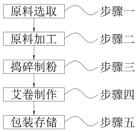 Moxibustion stick and manufacturing method thereof