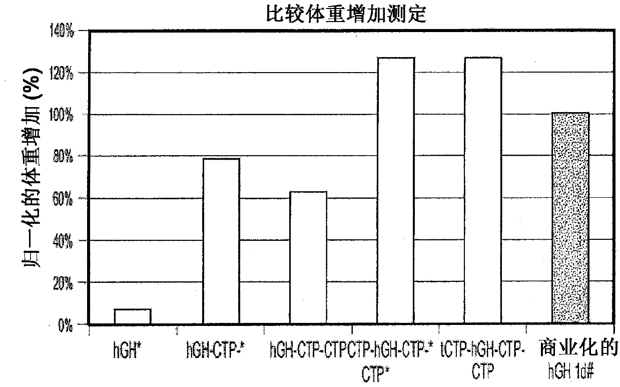 Long-acting growth hormone and methods of producing same