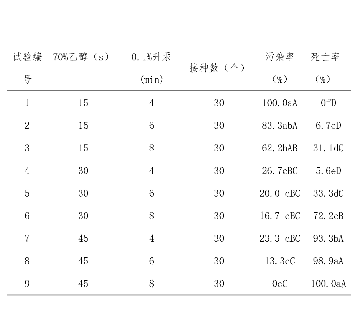 Method of tissue culture and rapid propagation of viola prionantha