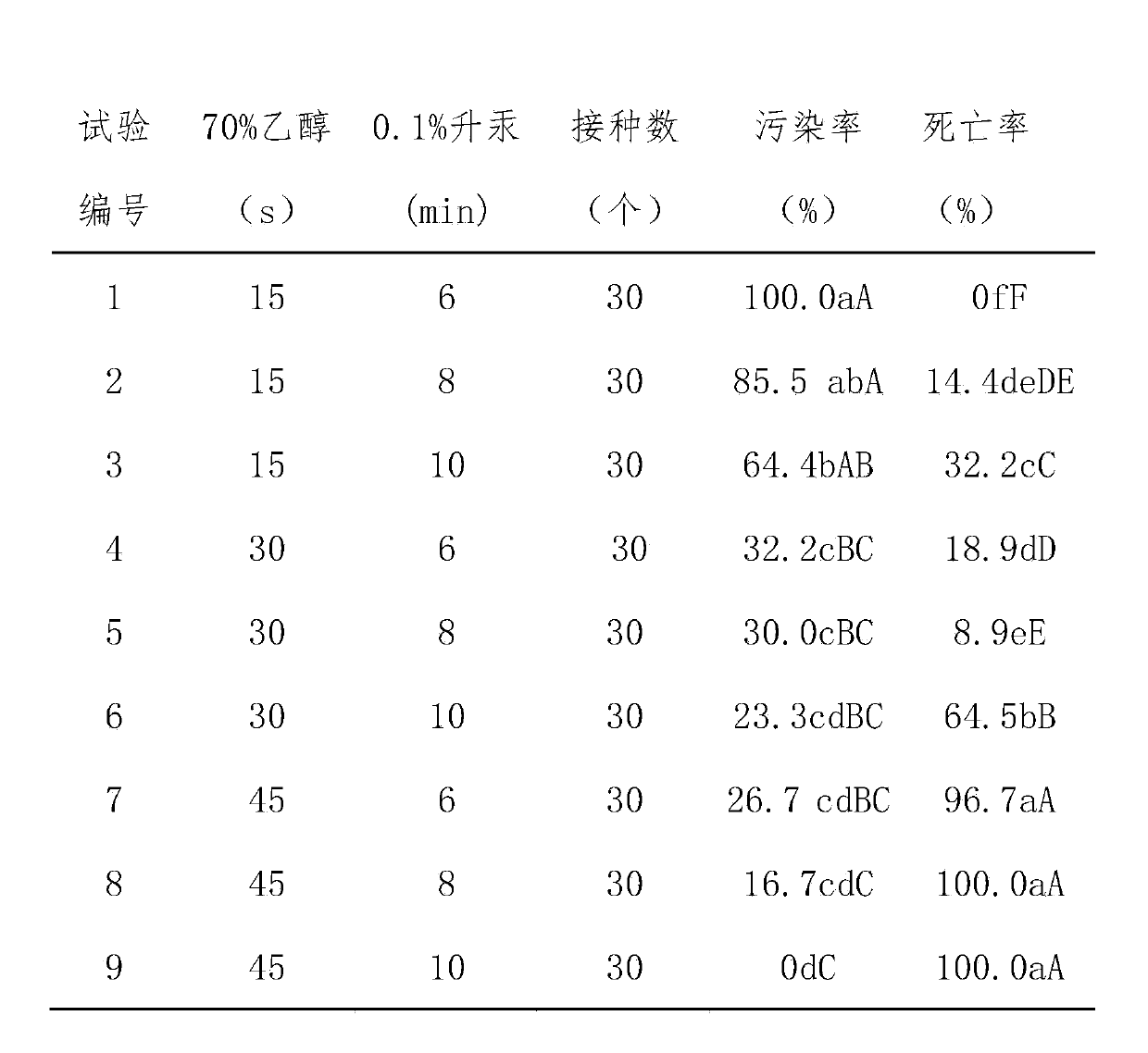 Method of tissue culture and rapid propagation of viola prionantha