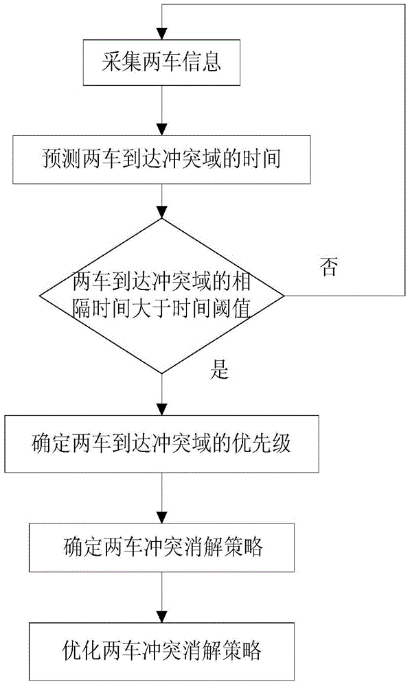 A method for dissolving traffic conflicts between two vehicles at unsignalized intersections