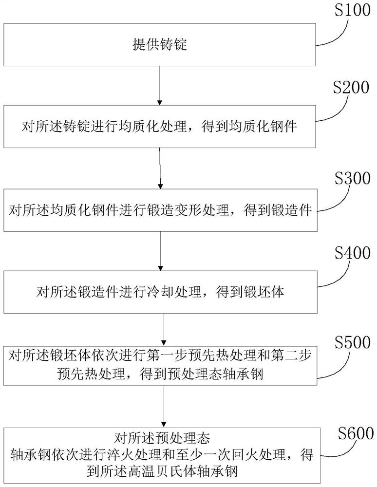 Cr-Mo-Co-V bainite high-temperature bearing steel and preparation method thereof