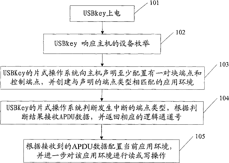 A method and device for supporting multi-logic channel communication